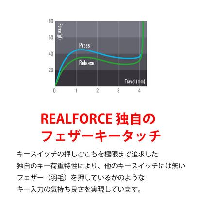 【販売終了】REALFORCE TKL for Mac / R2TL-JPVM-WH